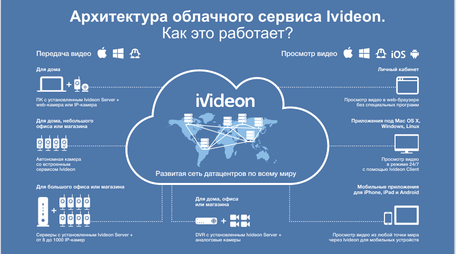 Ivideon